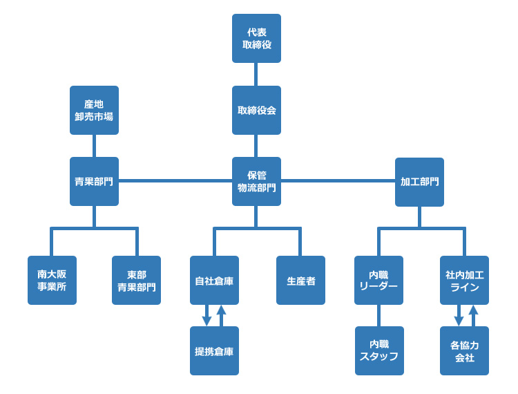 青果梱包、ギフト